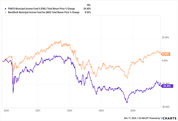 MUI-Total Returns