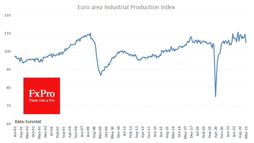 Eurozone industrial production fell by 4.1% in March
