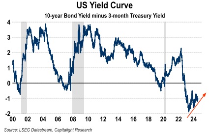 US Yield Curve