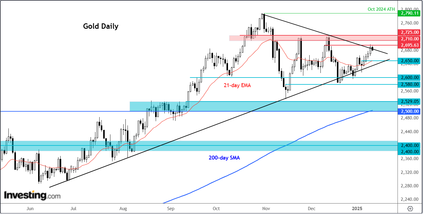 Gold Daily Chart