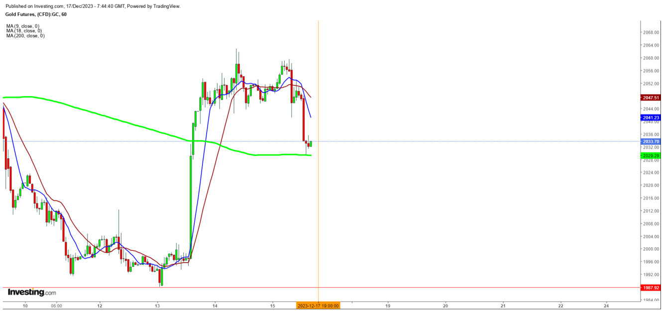 Gold Futures 1 Hr. Chart