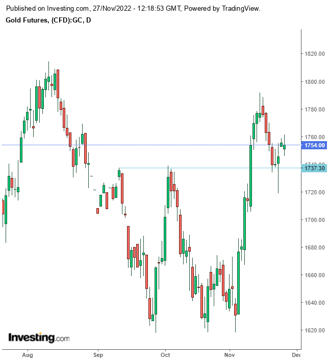 Gold Daily Chart