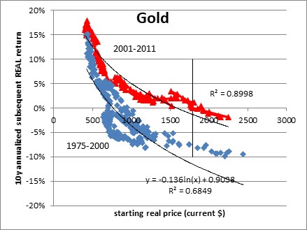 Gold Real Price Chart