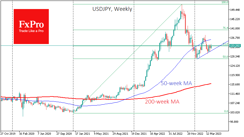 USDJPY's pullback from 151 to 127 corrected 50% of the rally 