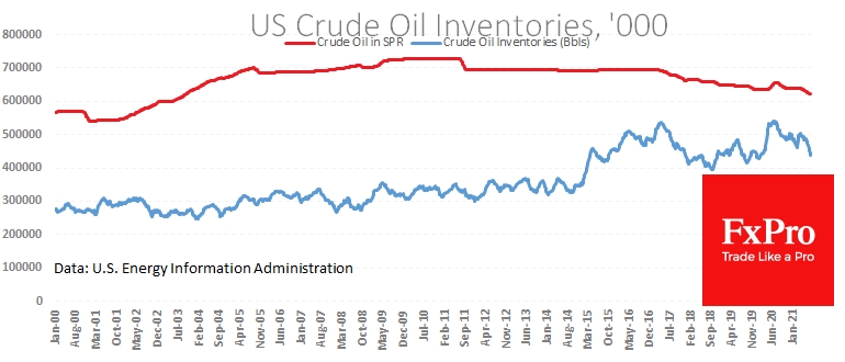 Inventories continue to fall.