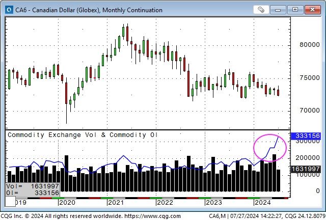 CAD-Monthly Chart