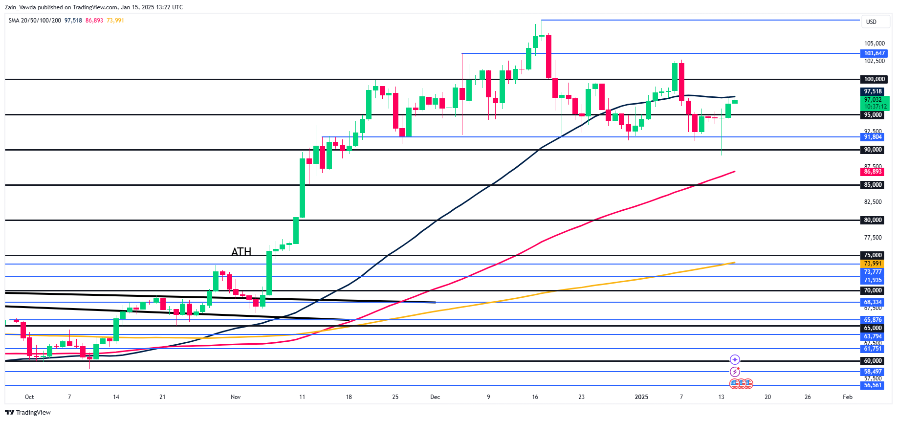 Bitcoin (BTC/USD) Daily Chart