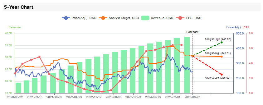 Salesforce 5-Year Chart