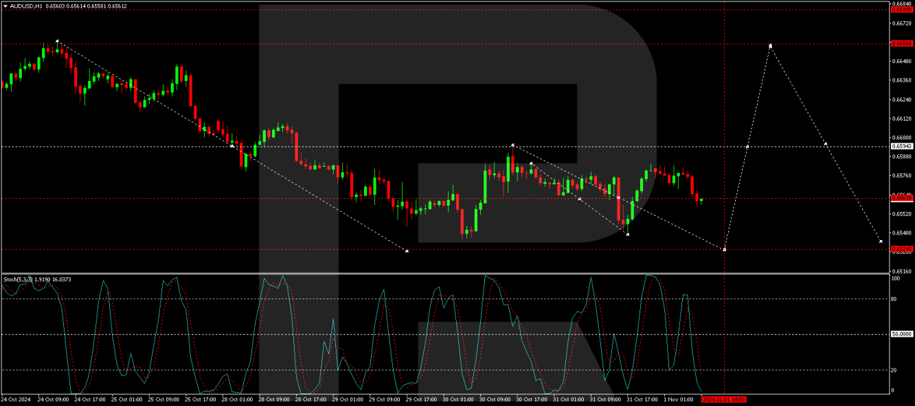 การวิเคราะห์ AUD/USD