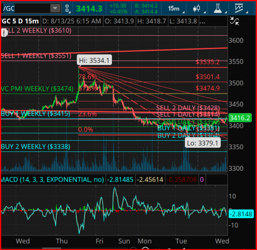Gold Futures (GC) Chart