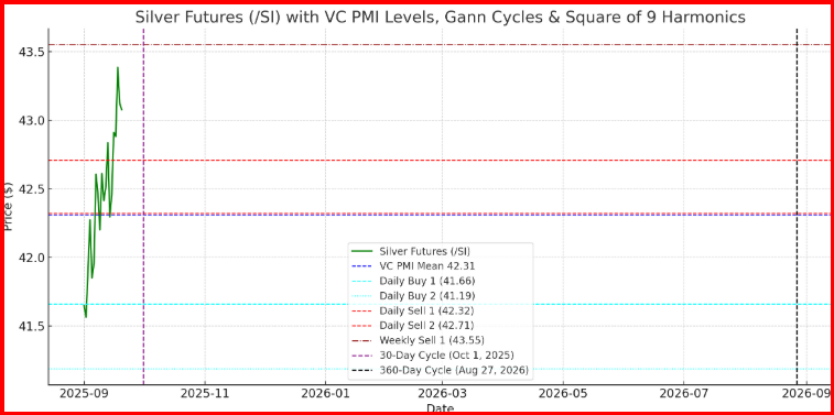 Silver Futures - Gann Cycle