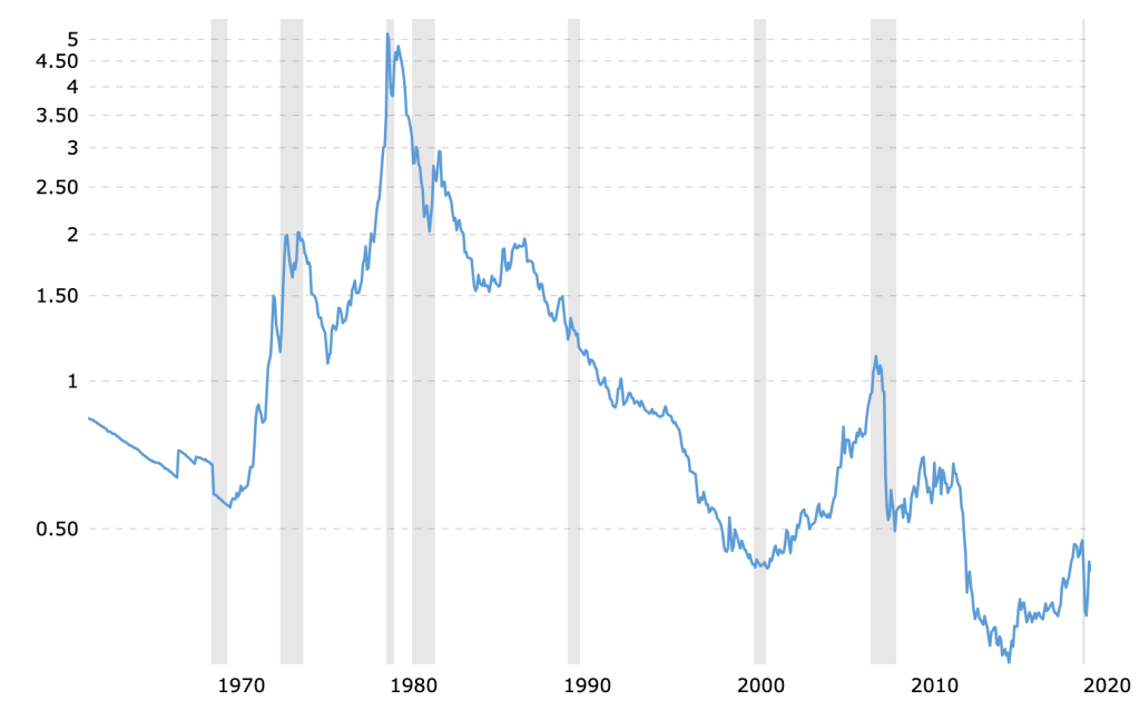 A bubble in gold? 