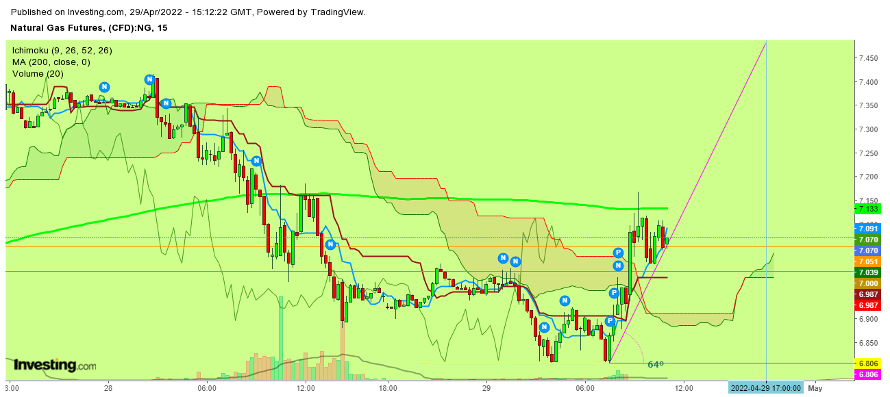 Natural Gas Futures 15 Minutes Chart