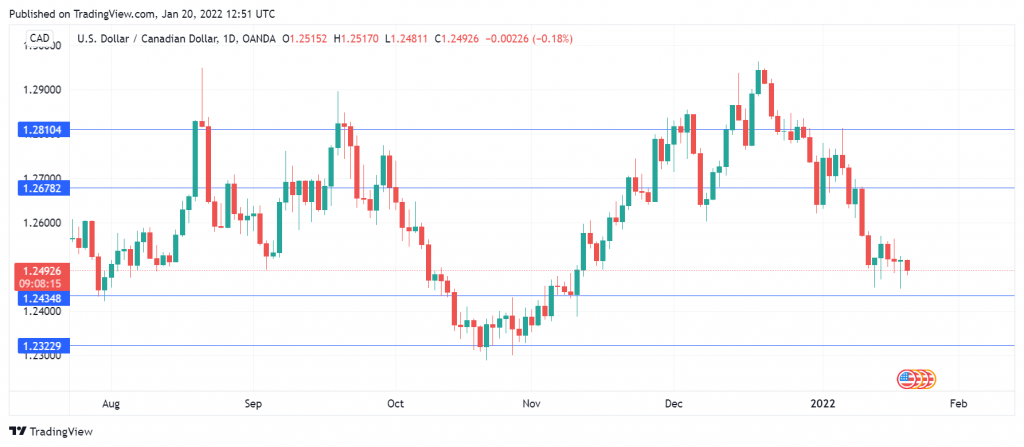 USD/CAD Daily Chart