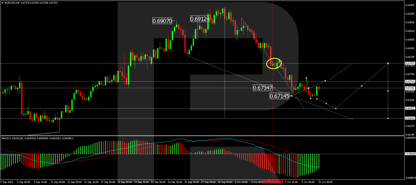 AUD/USD forecast