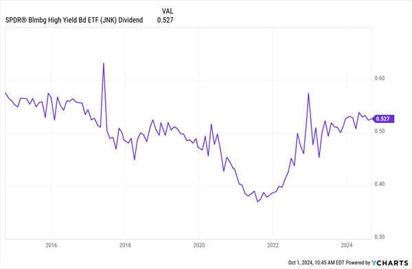 JNK-Dividend