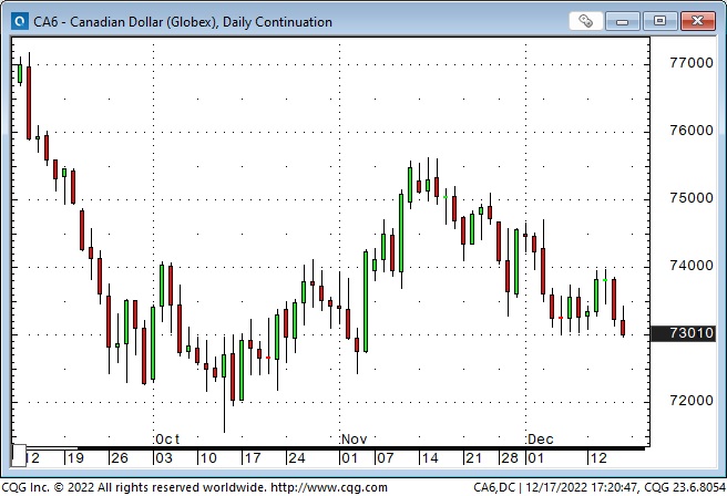 CAD Daily Chart