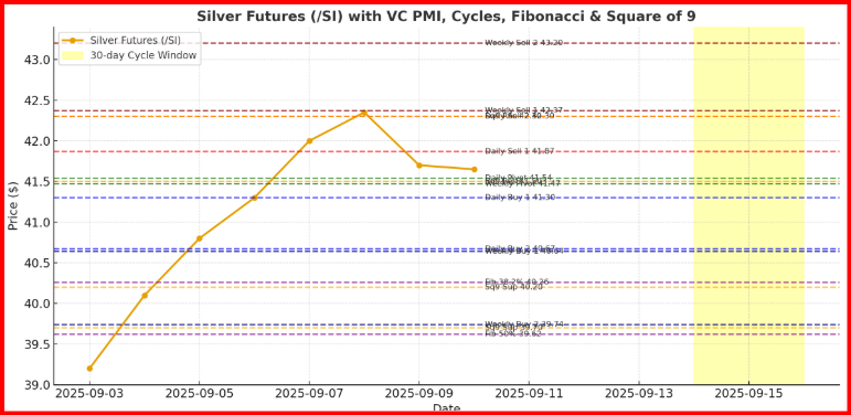Silver Futures Gann Cycle