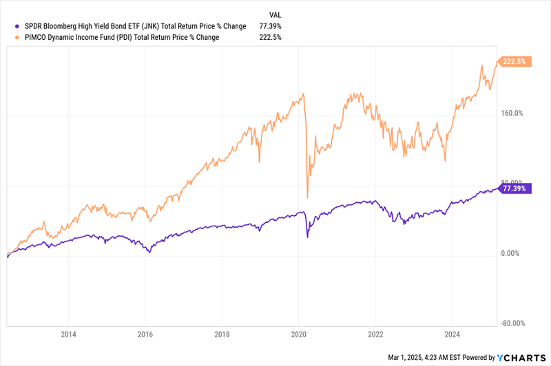 PDI-Total Returns