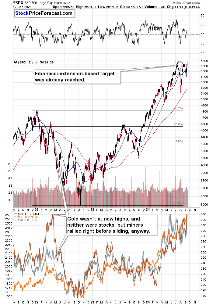 S&P 500 and Gold Chart