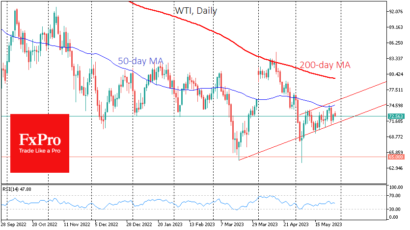 Local negative factors can send oil to a new test of trend support near $71