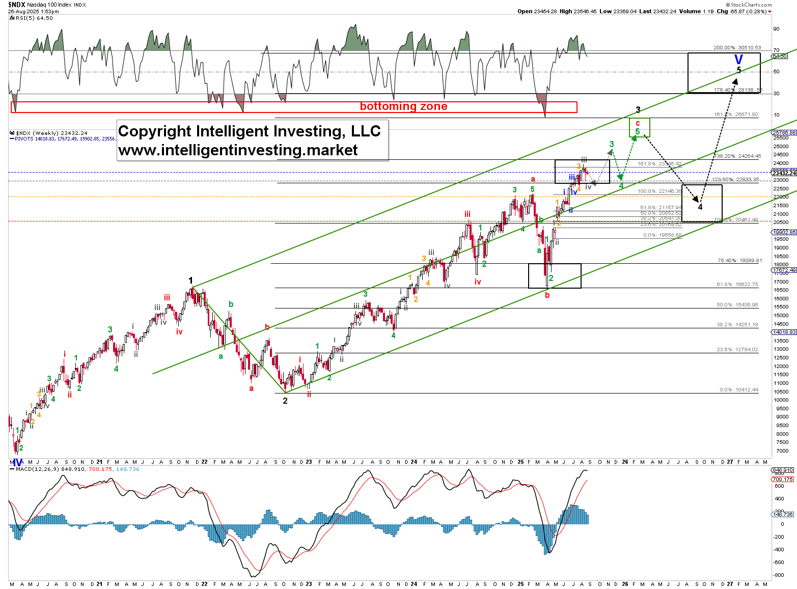 NASDAQ 100 Chart