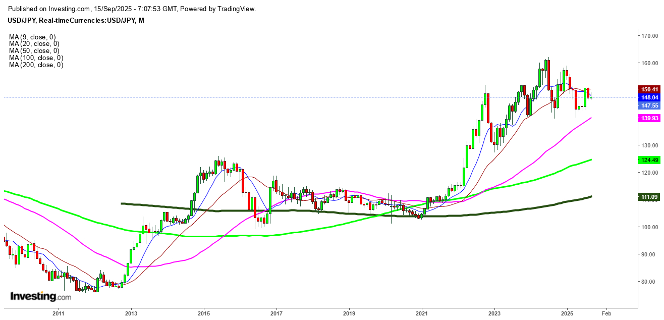 USD-JPY Monthly Chart
