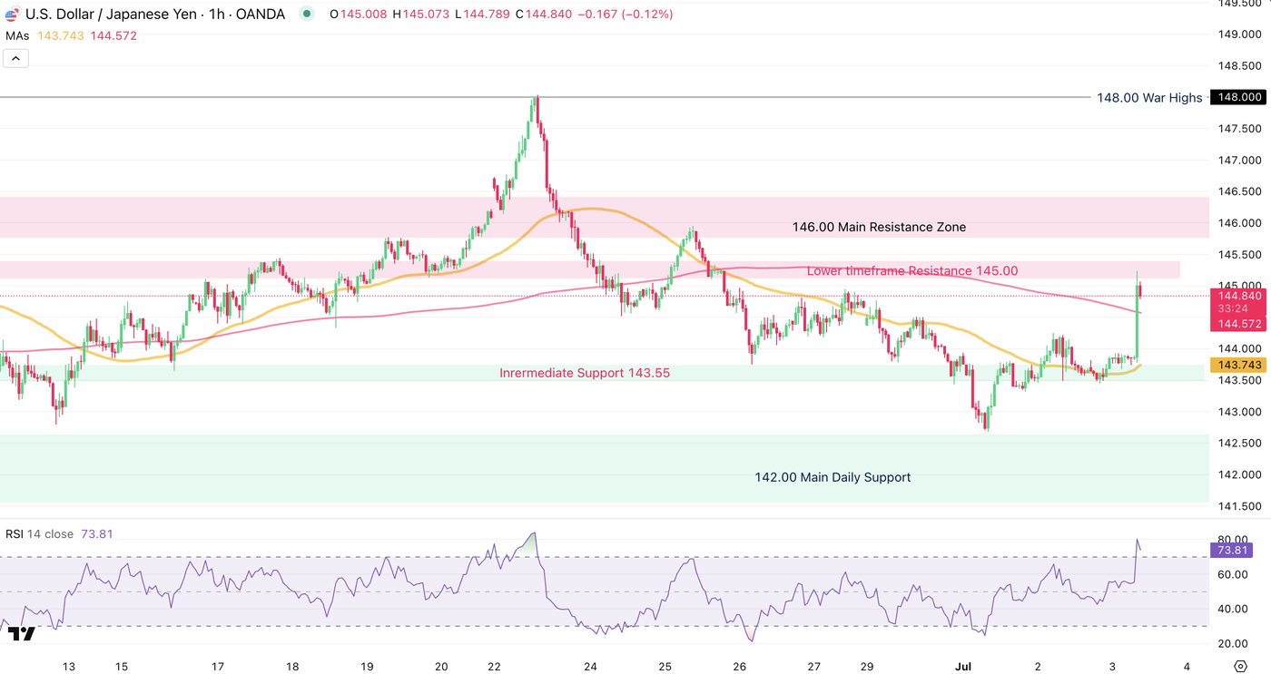 USD/JPY 1H USD/JPY 1H