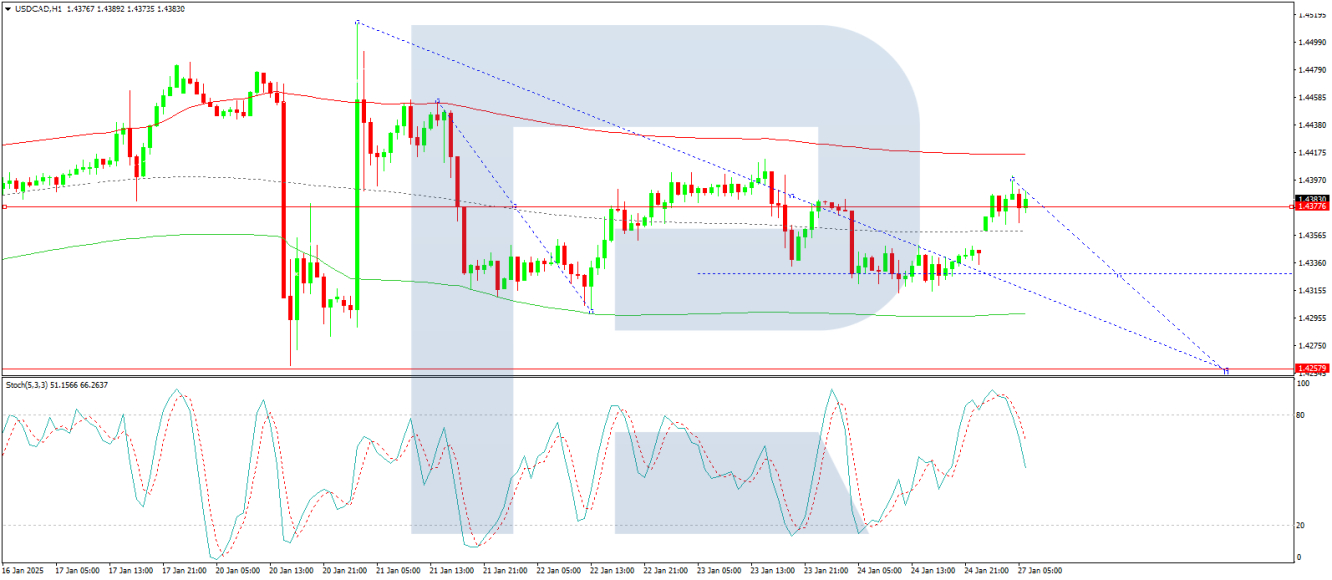 USDCAD forecast