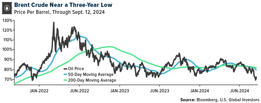 Brent Crude Chart