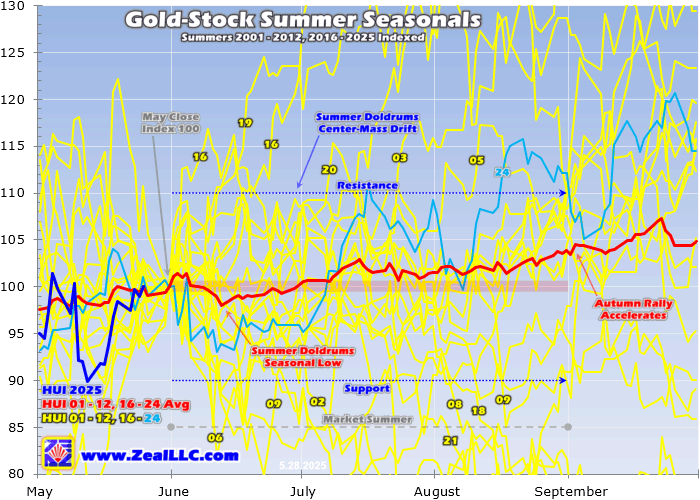 Gold-Stock Summer Seasonals Chart 