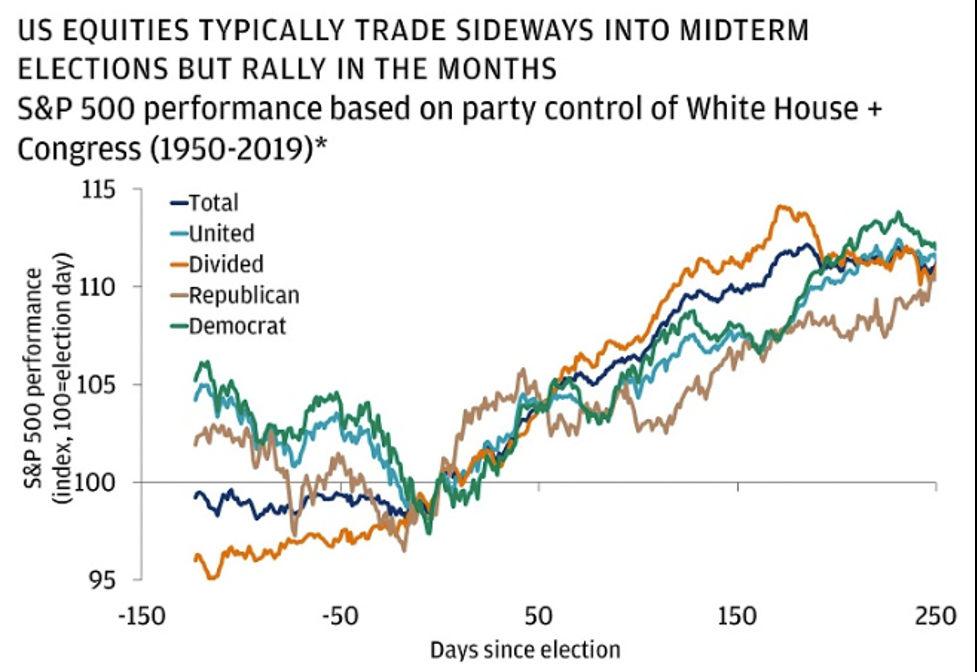 Equities Typically Rally Following Elections