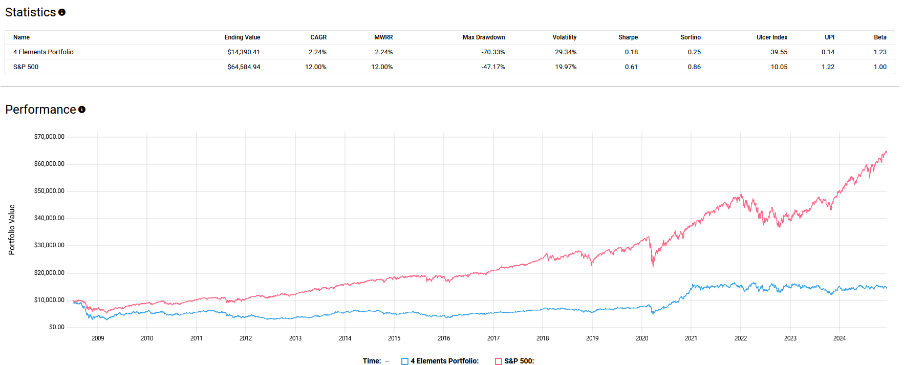 Line chart showing Nvidia investment growth in 2024, comparing Nvidia Yield Shares Purpose ETF, YieldMax NVDA Option Income Strategy ETF, and Nvidia Corp. The Nvidia Corp line outperforms the others.