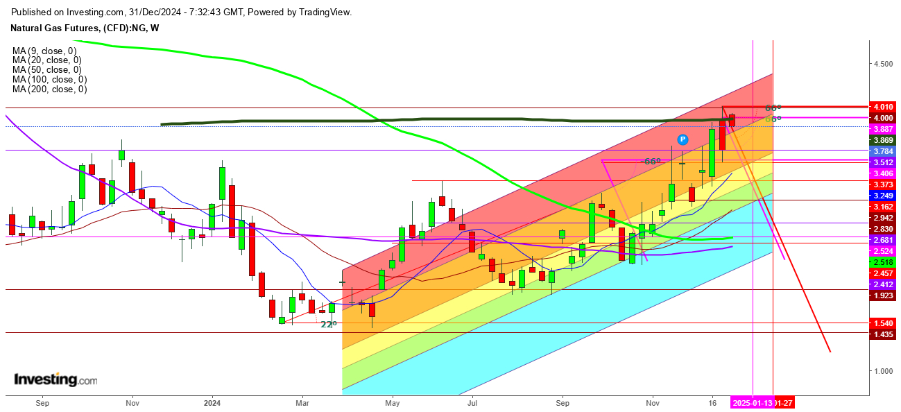 Natural Gas Futures Weekly Chart