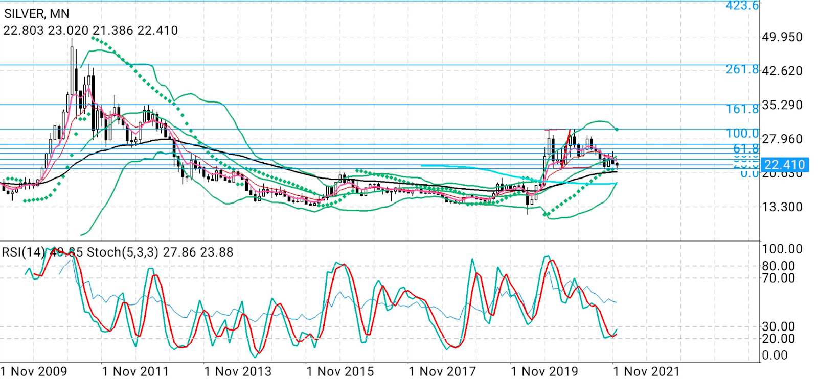 Silver Monthly