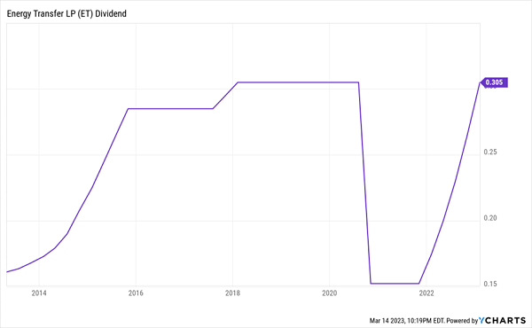 ET Dividend Chart