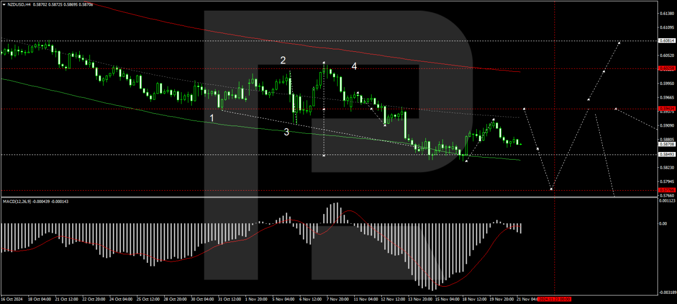 NZD/USD forecast