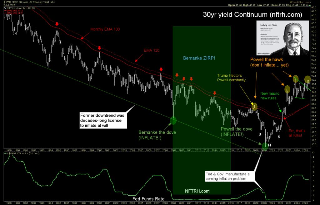 30-Year US Treasury Yield Index Chart