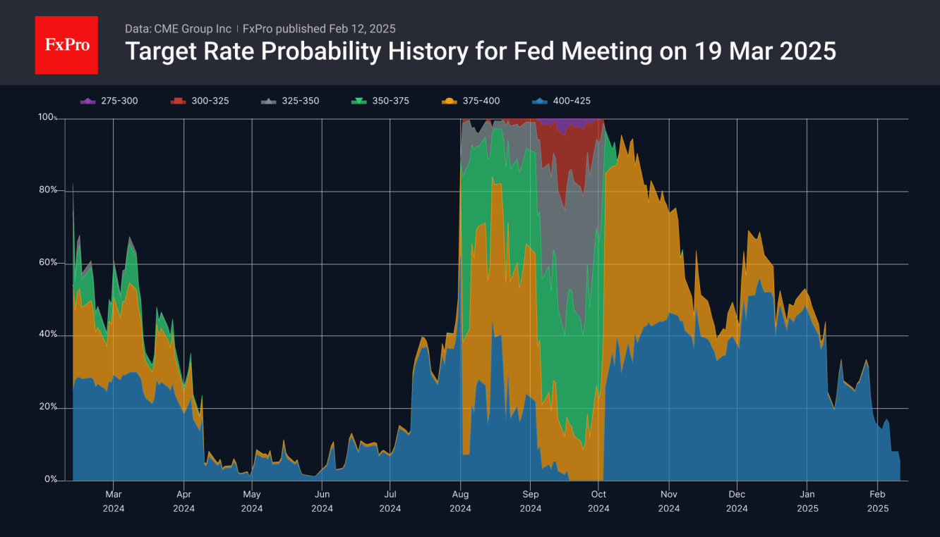 FedWatch Tool shows decreasing chances of rate cut over time