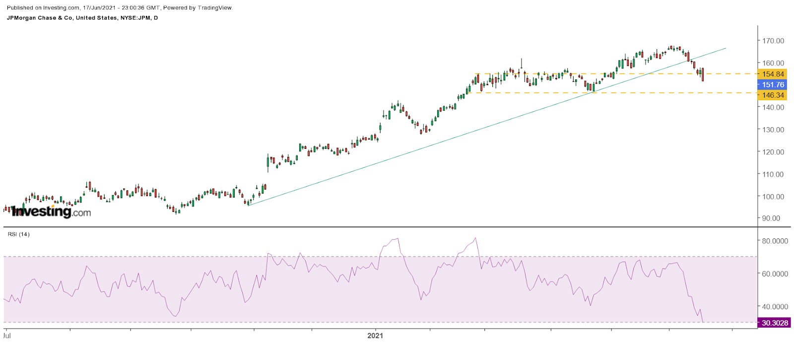 JP Morgan Daily