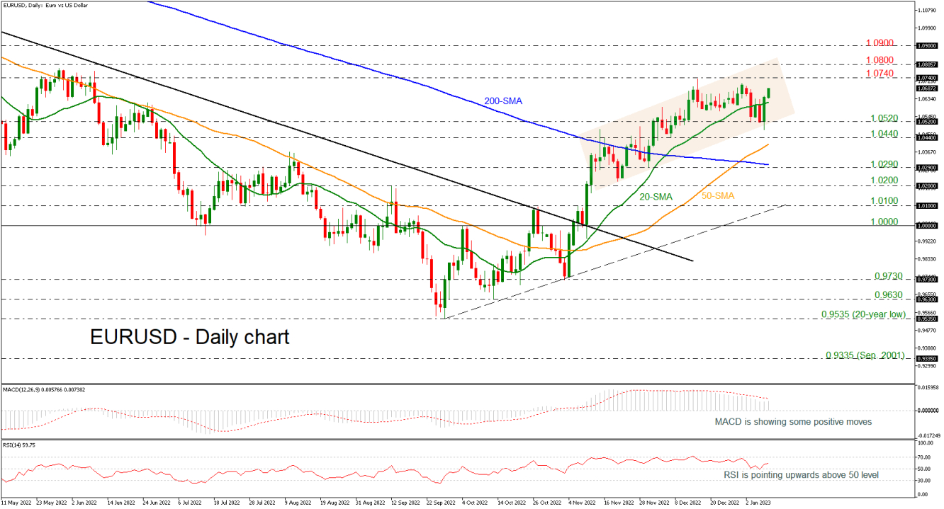 EURUSD