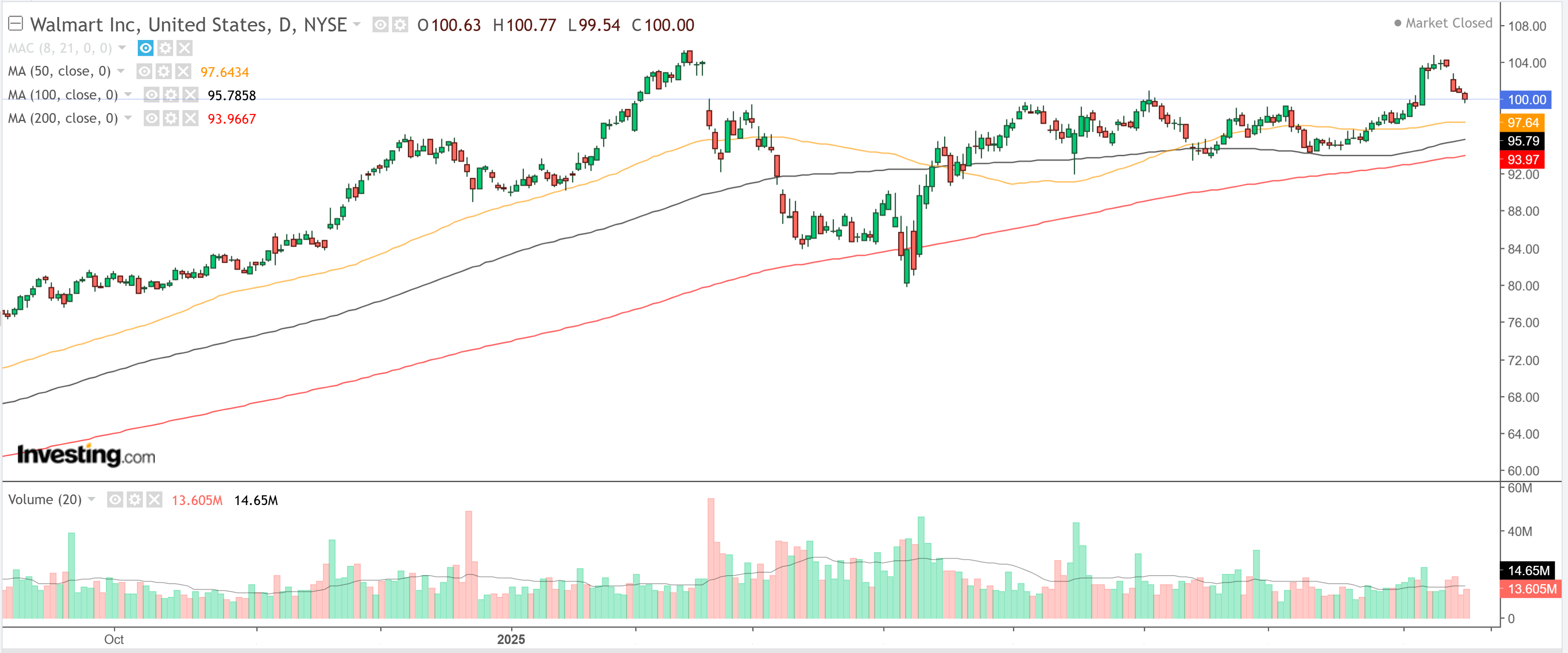 Walmart Chart