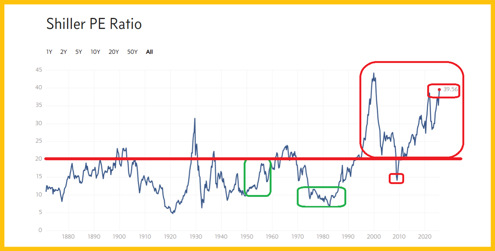 Shiller PE Ratio – Historical Valuation Extremes