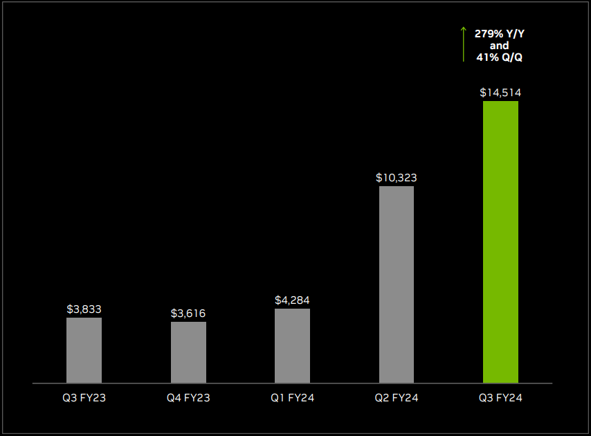 Crescimento das vendas da Nvidia em data centers
