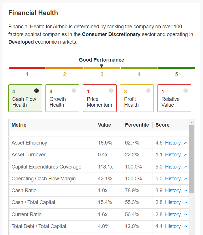 Saúde financeira ABNB InvestingPro+