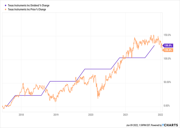 TXN-Price Dividend Chart