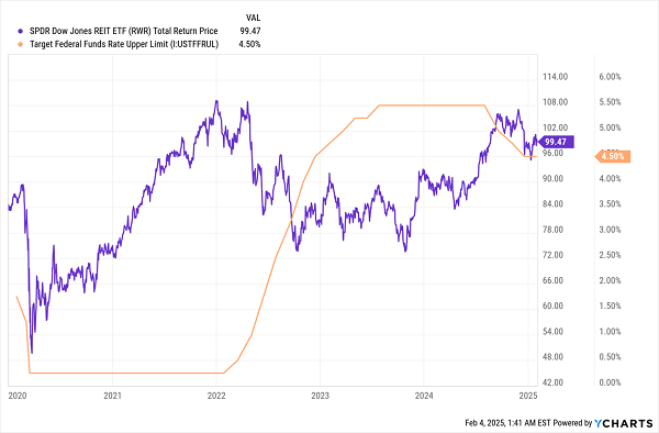 Fed Funds Rate