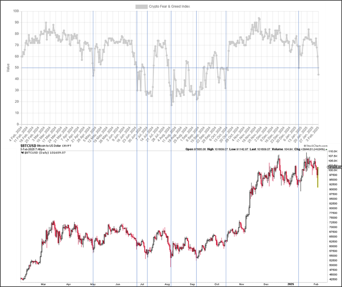 Figure 2. Bitcoin’s Fear and Greed Index is overlayed with its price chart