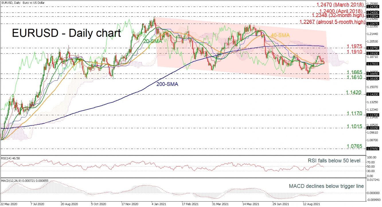 EURUSD