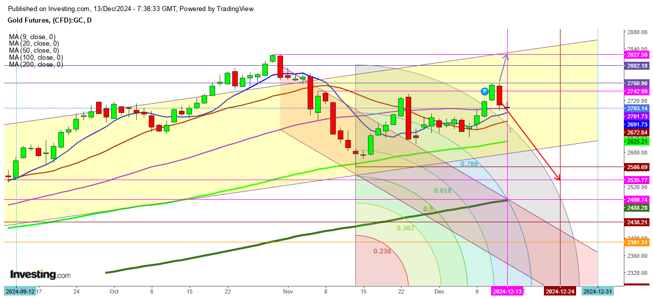 Gold Futures Daily Chart